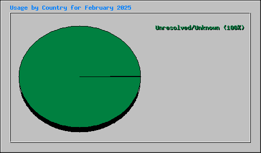 Usage by Country for February 2025