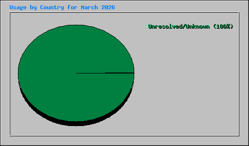 Usage by Country for March 2026