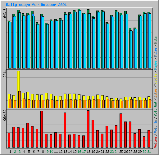 Daily usage for October 2021