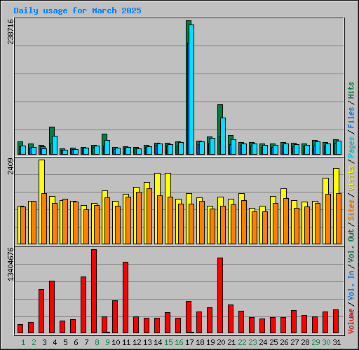 Daily usage for March 2025