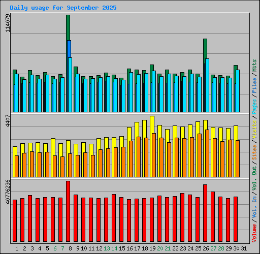 Daily usage for September 2025