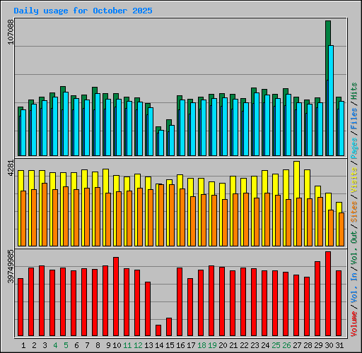 Daily usage for October 2025