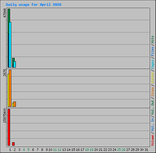 Daily usage for April 2026