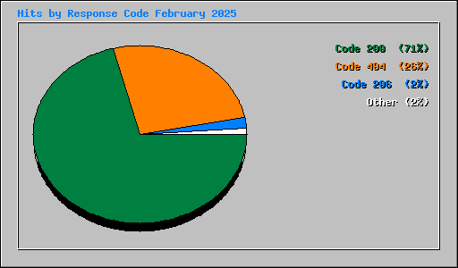 Hits by Response Code February 2025