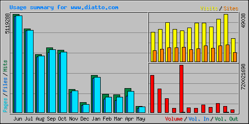 Usage summary for www.diatto.com